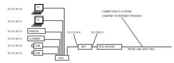 Small offices generally connect to the Internet using ADSL